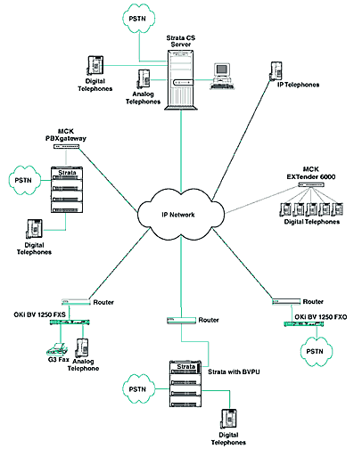 Toshiba's Current IP Networking Solutions