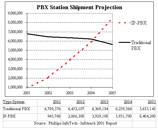 PBX Station Shipment Projection